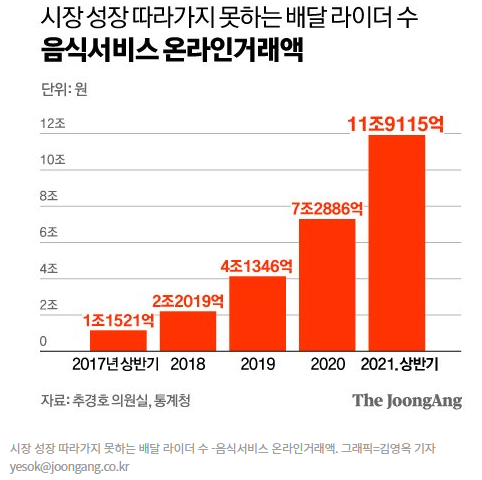 배달원 공급 부족, 배달비 인상