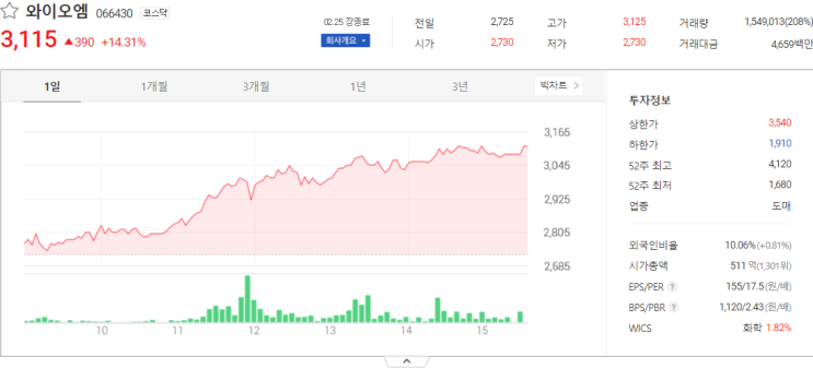  오늘 와이오엠, 보성파워텍, 인바디 주식시세