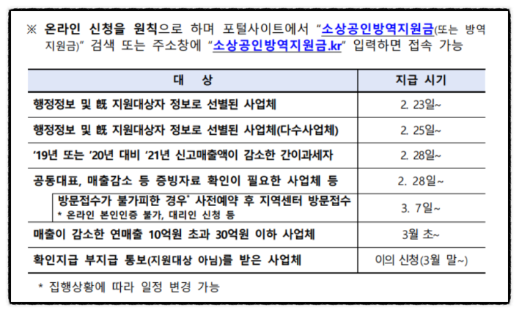 소상공인 300만원 선지급 신청 지급시기(신속지급 대상, 확인지급) +소상공인방역지원금.kr 이의신청