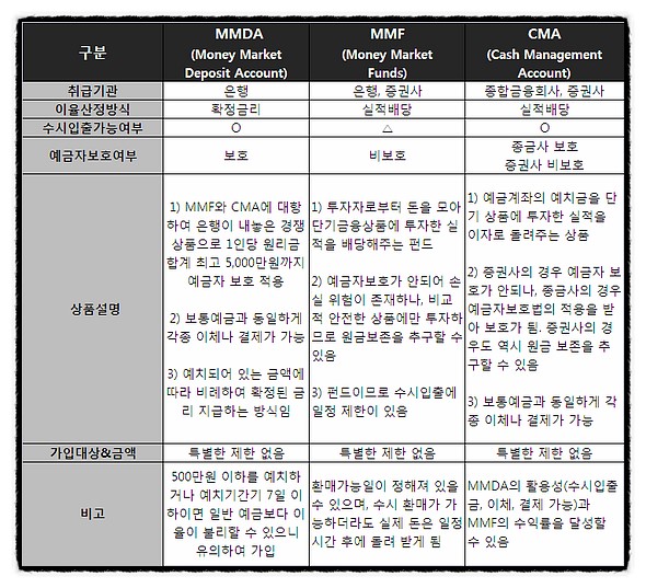  초단기 금융상품 CMA/MMF/MMDA의 차이
