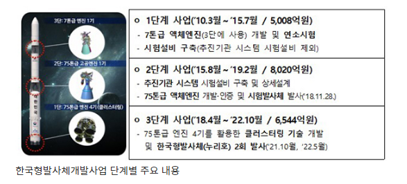 올해 우주개발사업 7340억 투입…발사체·위성·우주탐사 동시 수행_과학기술정보통신부 올해 우주개발사업 7340억 투입…발사체·위성·우주탐사 동시 수행_과학기술정보통신부