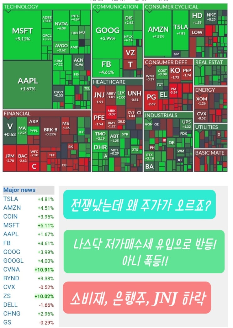  전쟁에도 나스닥 저가매수세 유입으로 급 반등! 기술주 전기차 , 에너지주, 블록, 유니티, 로쿠 주가