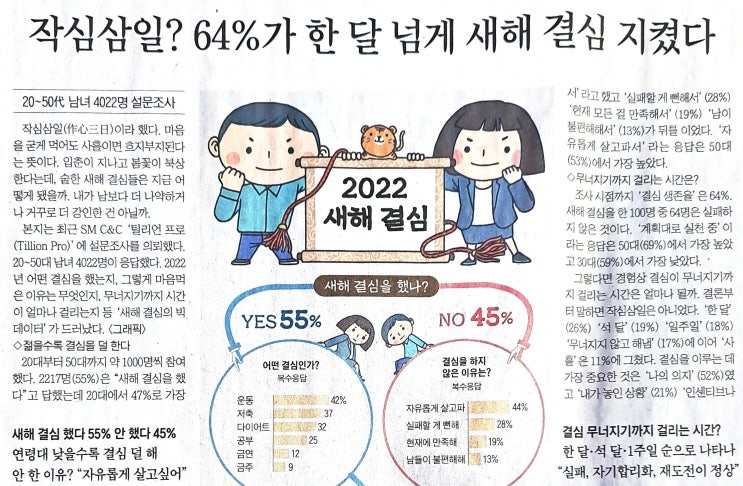  작심두달 64%가 새해 결심 지켰다