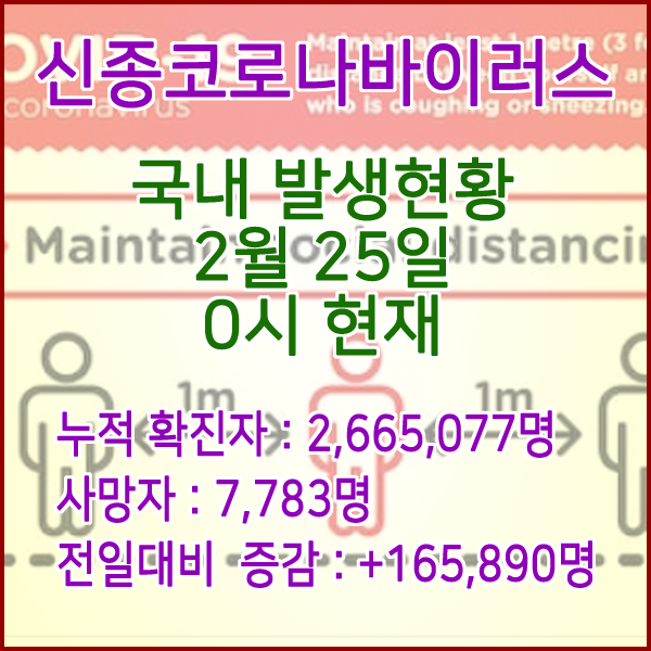  코로나19(코로나바이러스) 2월 25일 0시 신규확진자 165,890명 / 사망자 7,783명