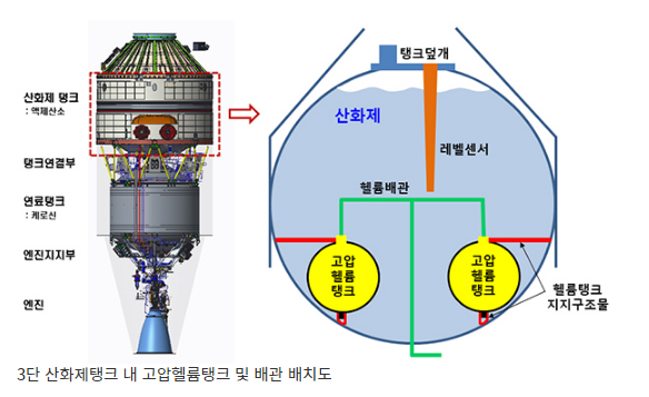 한국형발사체 ‘누리호’, 6월에 다시 쏘아 올린다(발사예정일 6월 15일, 예비일 16~23일…3단 산화제탱크 구조 보강) 한국형발사체 ‘누리호’, 6월에 다시 쏘아 올린다(발사예정일 6월 15일, 예비일 16~23일…3단 산화제탱크 구조 보강)
