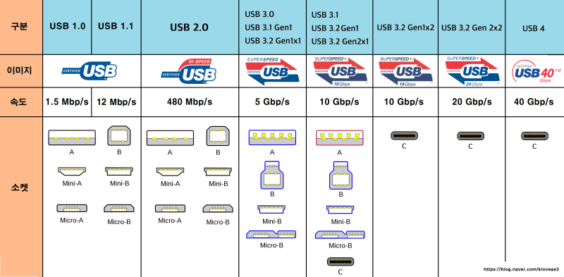 usb 종류 및 구분 3.0 3.1 3.2 Gen1 Gen2 등등 : 네이버 블로그