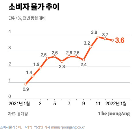 올해 물가상승률 3%대 전망 올해 물가상승률 3%대 전망