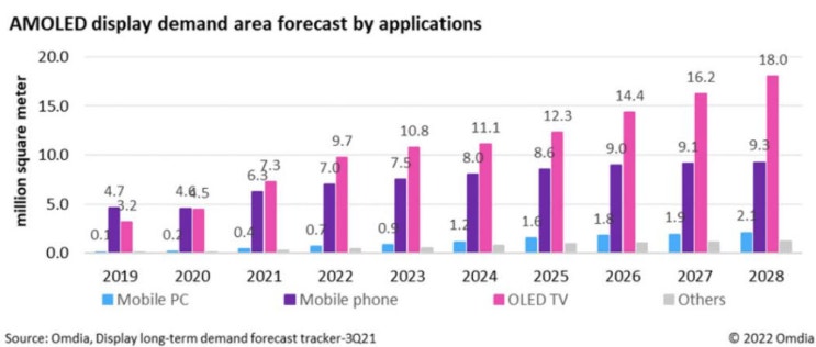 OLED 산업 시장 규모와 점유율, 모바일이 TV시장보다 작은 이유