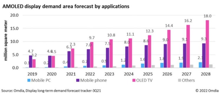  OLED 산업 시장 규모와 점유율, 모바일이 TV시장보다 작은 이유