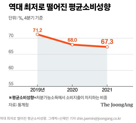 평균소비성향은 역대 최저 : 세금,물가 상승때문에