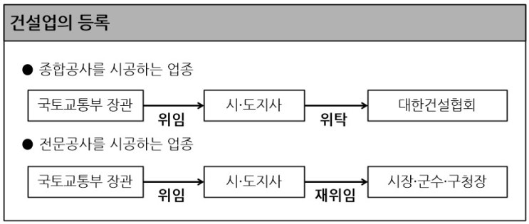  건설산업제도 - 건설업 등록제도 (1)
