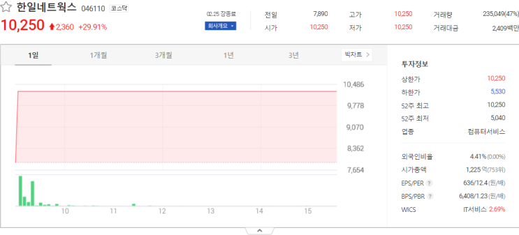  한일네트웍스, 이스트아시아홀딩스, 로보로보 증권시세