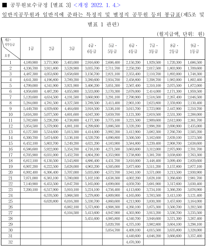  2022년도 공무원,경찰, 소방, 군인 봉급표
