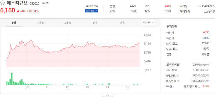  에스티큐브, 에코프로, 신풍제약 오늘 증시 주가