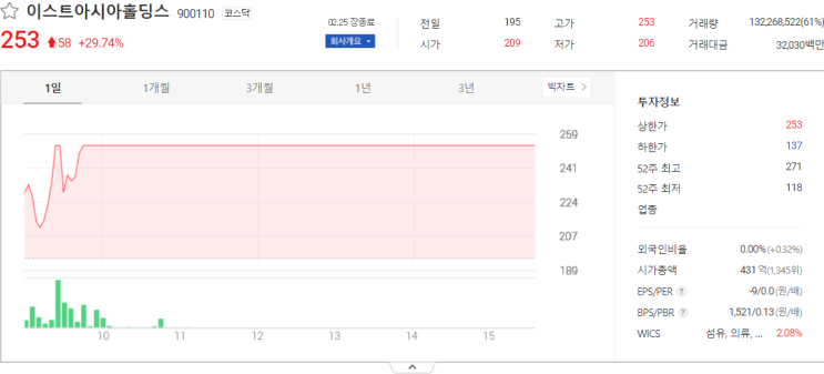  이스트아시아홀딩스, 세아제강지주, 인바디 증권시세