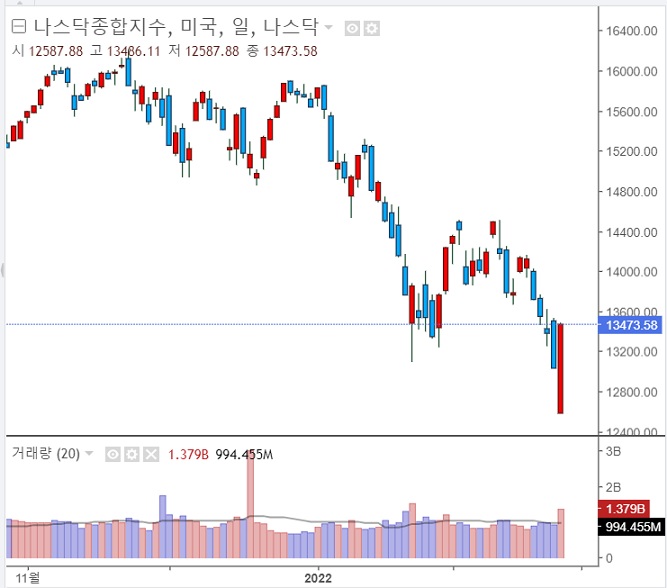 <뉴욕 증시> 전쟁 발발 불구, 나스닥 +3.3% 상승 <뉴욕 증시> 전쟁 발발 불구, 나스닥 +3.3% 상승