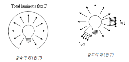 조명 용어 바로 알아보기 - 광속, 광도, 조도, 휘도