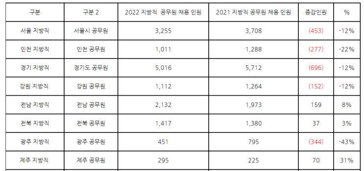 2022 지방직 경찰 소방공무원 채용인원 (시도별 vs 2021 비교)