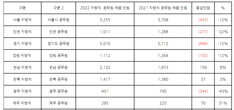  2022 지방직 경찰 소방공무원 채용인원 (시도별 vs 2021 비교)