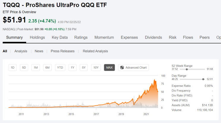 [주식] TQQQ, 나스닥 100 3배 레버리지 투자하는 ETF  (Ft. TQQQ 주가 및 QLD와 비교 분석)