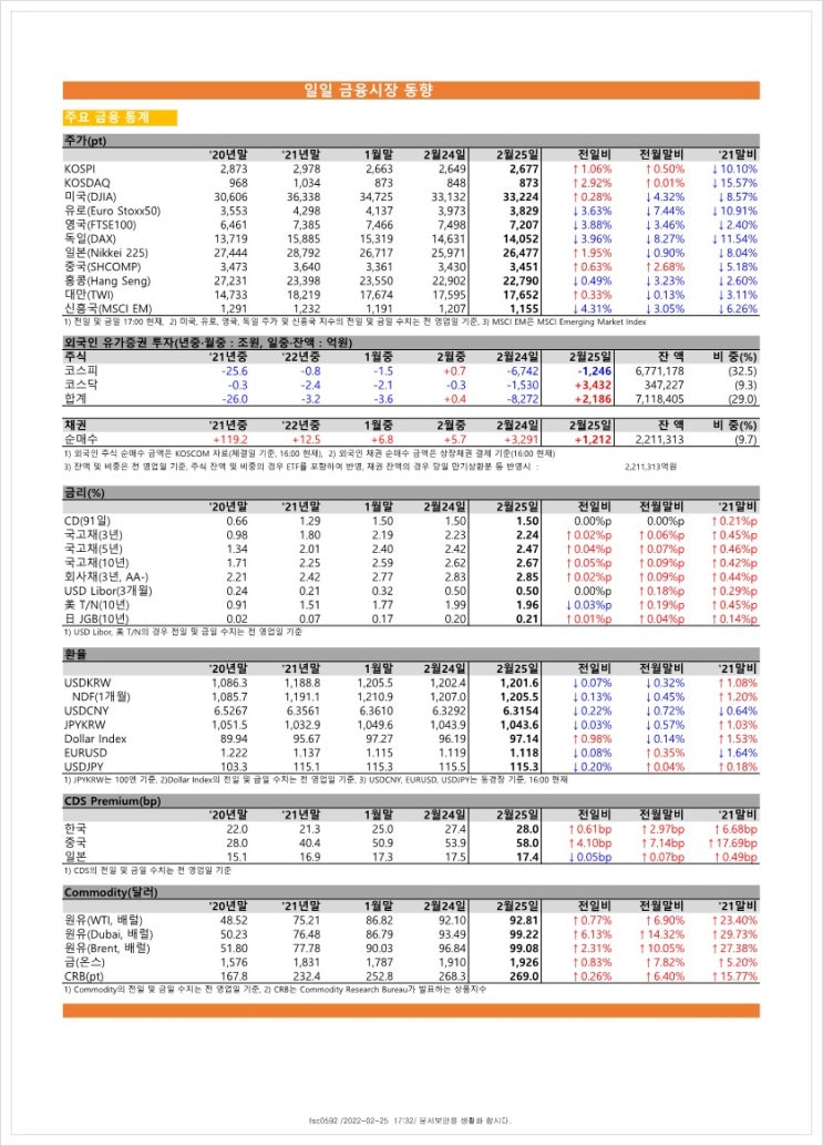  금융시장동향(22.2.25), 금융위원회