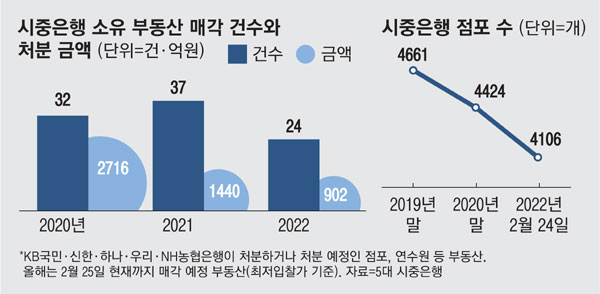 "건물값 뚝뚝 떨어진다"…지점 앞다퉈 내놓는 은행들 "건물값 뚝뚝 떨어진다"…지점 앞다퉈 내놓는 은행들