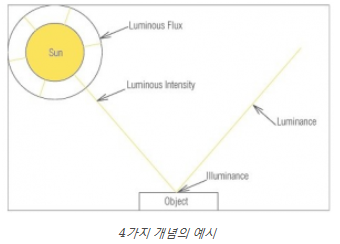 조명 용어 바로알기 - 광속, 광도, 조도, 휘도 : 네이버 블로그