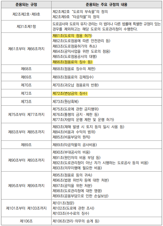 준용도로에 적용하는 도로법 규정