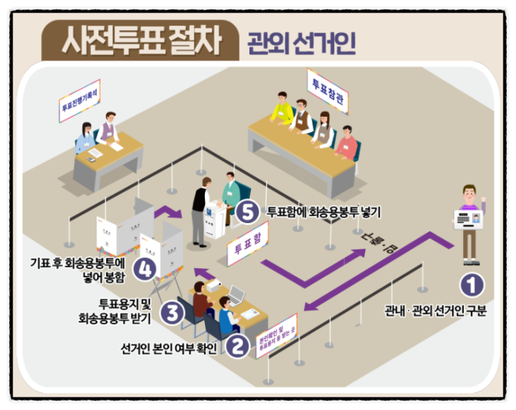 제20대 대통령선거 사전투표소, 투표일 (2022 대선 관내, 관외 선거인 투표방법) 제20대 대통령선거 사전투표소, 투표일 (2022 대선 관내, 관외 선거인 투표방법)