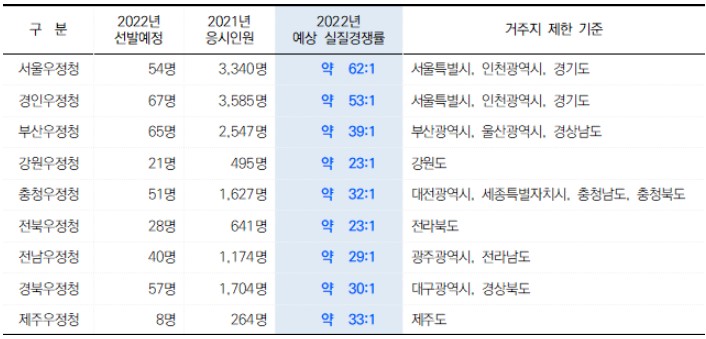  2022년 계리직공무원 역대 최다인원 선발!!!!!