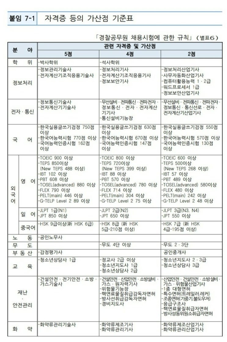 경찰 가산점 자격증 영어 한국사 신체검사 기준표 및 제출 방법