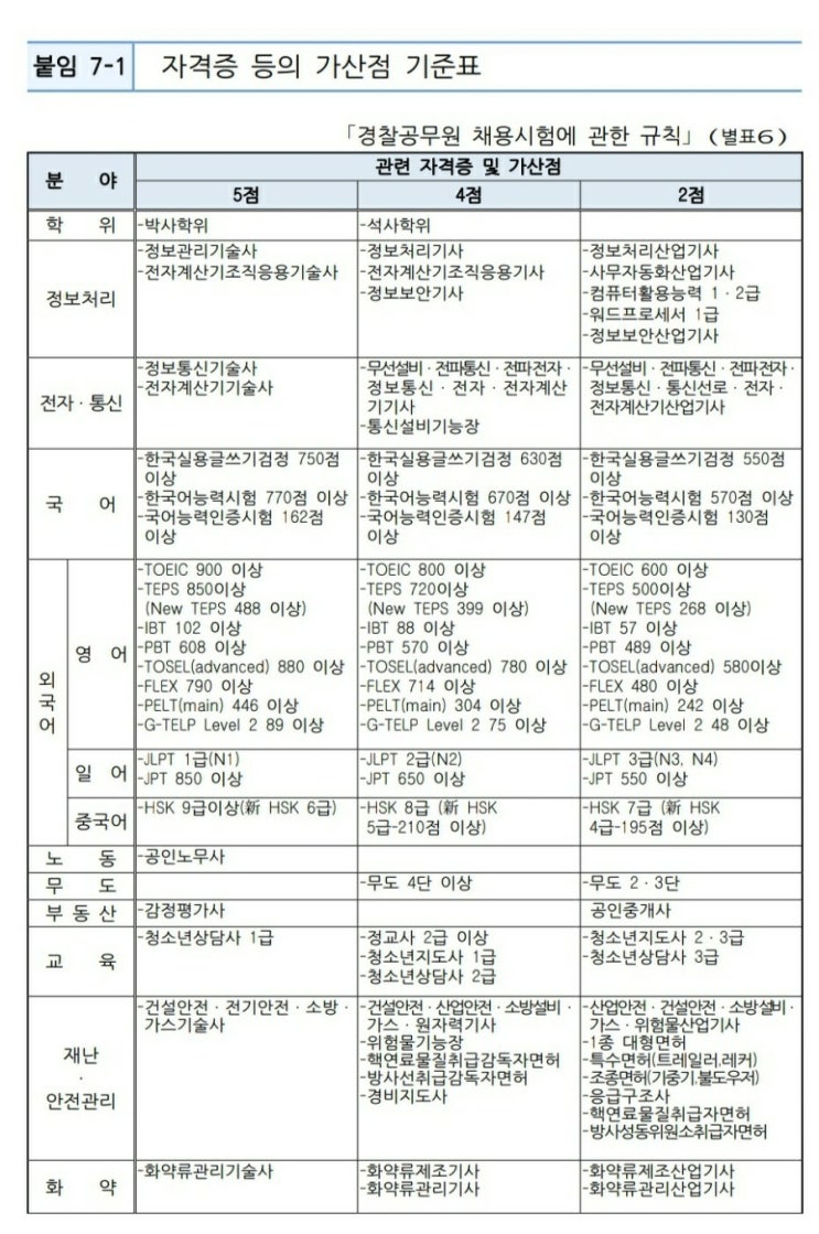 경찰 가산점 자격증 영어 한국사 신체검사 기준표 및 제출 방법