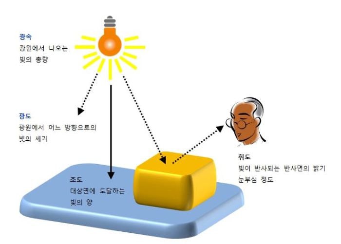 조명 용어 바로알기 - 광속, 광도, 조도, 휘도 : 네이버 블로그