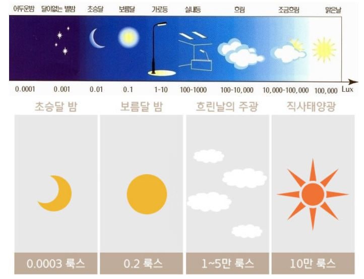 조명 용어 바로 알아보기 - 광속, 광도, 조도, 휘도 : 네이버 블로그