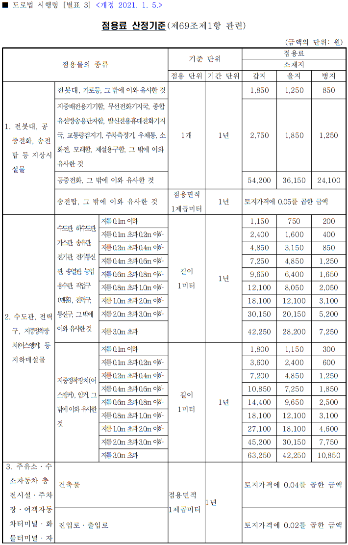 도로점용료 산정기준