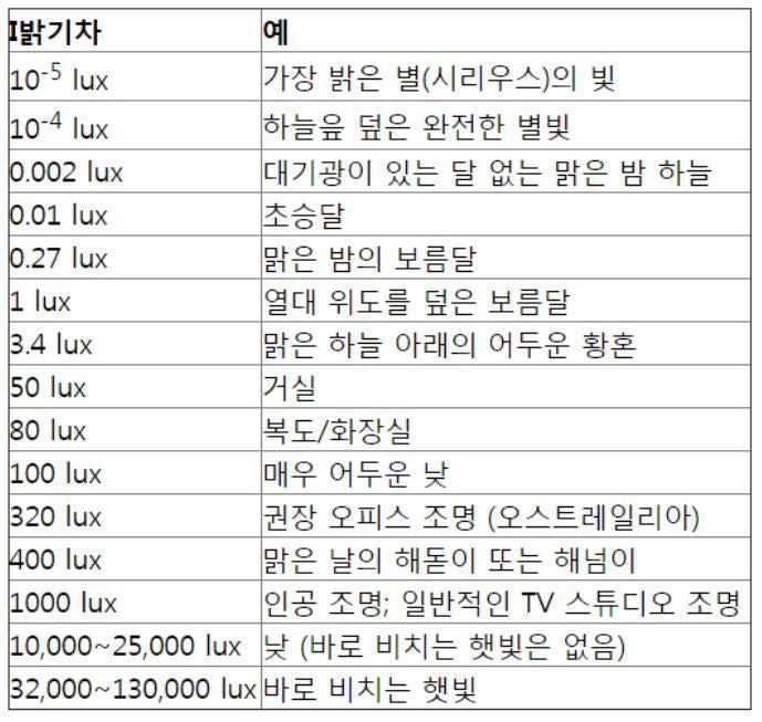 조명 용어 바로알기 - 광속, 광도, 조도, 휘도 : 네이버 블로그