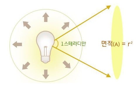 조명 용어 바로알기 - 광속, 광도, 조도, 휘도 : 네이버 블로그