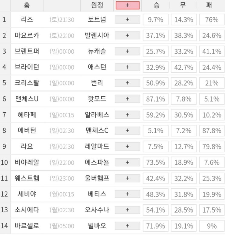 2022 10회차 프로토 Proto 축구 승무패 참고자료