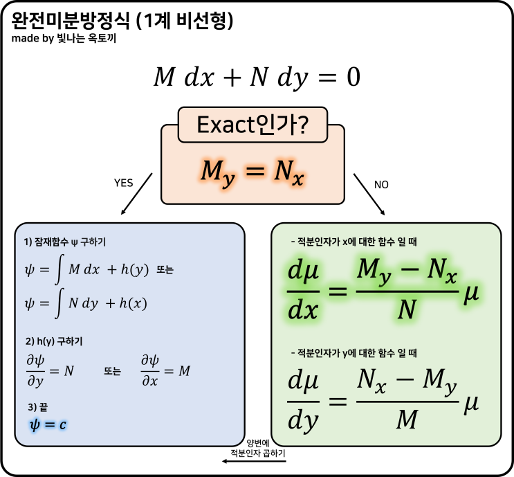  1계 완전미분방정식, 엄마를 찾아라!