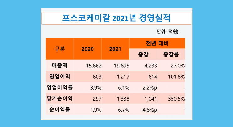  [포스코케미칼] 2021년 경영실적 – 매출액 전년 대비 27%↑, 영업이익 101.8%↑, 순이익 350.5%↑