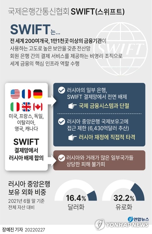 美·유럽, 러시아 SWIFT서 배제…"키예프 공격에 금융고립 결정"(종합)