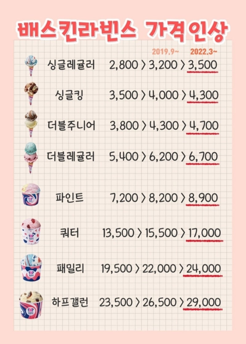 베스킨라빈스 가격인상과 spc삼립 주가 : 네이버 블로그