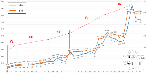  [충청미디어] 청주시 "확진자의 46%, 20대 이하 방역수칙 철저히 지켜달라"