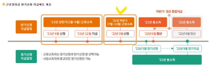 2022근로장려금 반기 신청 방법, 지급일, 자격대상 (정기 차이점) 2022근로장려금 반기 신청 방법, 지급일, 자격대상 (정기 차이점)