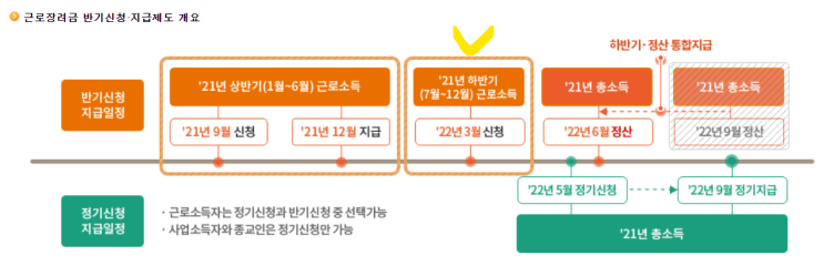 2022근로장려금 반기 신청 방법, 지급일, 자격대상 (정기 차이점)