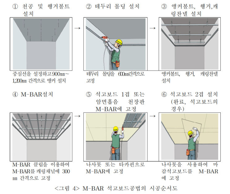  경량철골 천장 텍스, 칸막이 시공