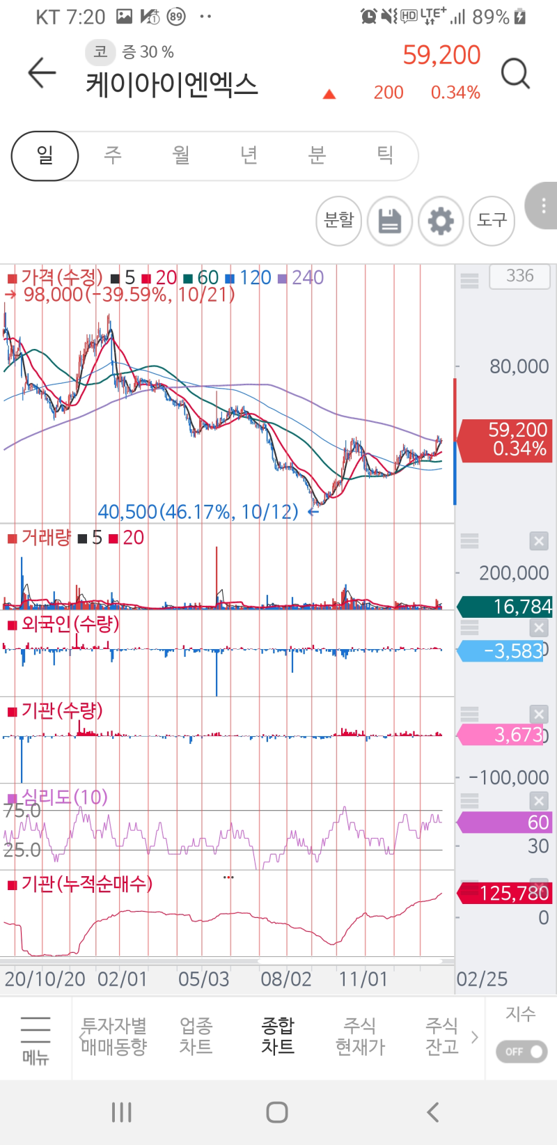 2022.02) [인터넷] 케이아이엔엑스 - 최근 견조한 주가흐름을 나타나는 주가 모멘텀(투자아이디어)은? : 네이버 블로그