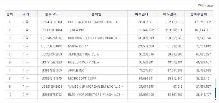 [182] 지난주 서학개미 순매수 Top10 (2/21일주) : 우크라이나 지정학적 이슈 마침내 발발