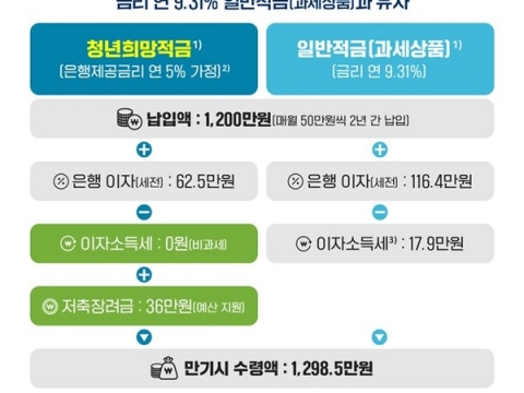 청년희망적금 출시에 청년들의 뜨거운 관심, 형평성 논란 있기도..