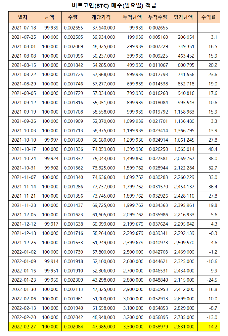 2022년 비트코인 적립식 투자 인증(33주차) : 네이버 블로그